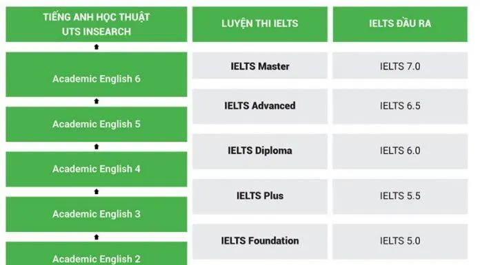 Lộ trình các khóa học tại Trung tâm anh ngữ ACET. (Ảnh: BlogAnChoi)