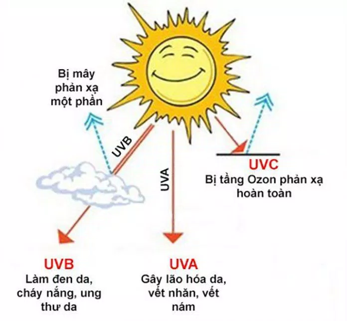 Tia UV trong ánh sáng mặt trời có thể gây ung thư da (Ảnh: Internet).