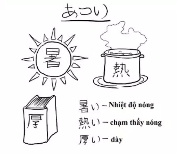 Cùng một cách đọc là atsui nhưng có thể viết bằng 3 chữ kanji khác nhau (Ảnh: Internet).