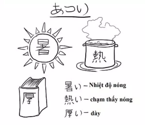 Cùng đọc là atsui nhưng có thể viết bằng 3 chữ kanji khác nhau (Ảnh: Internet).