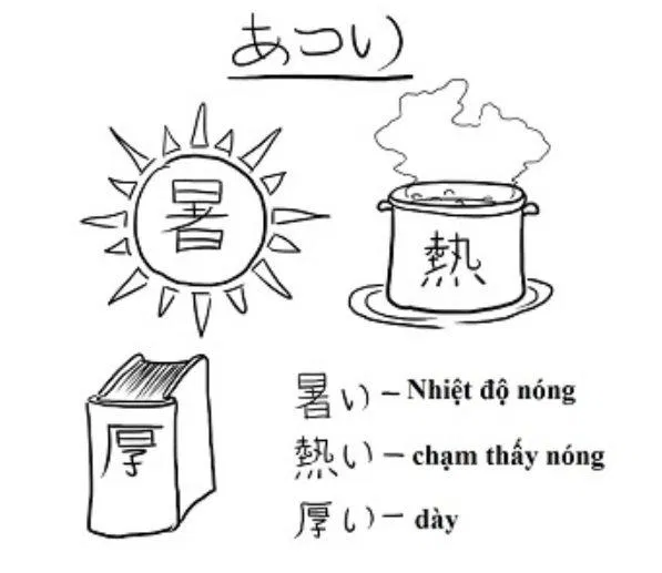 Cùng một cách đọc là atsui nhưng có thể viết bằng 3 chữ kanji khác nhau (Ảnh: Internet). Cùng một cách đọc là atsui nhưng có thể viết bằng 3 chữ kanji khác nhau (Ảnh: Internet).