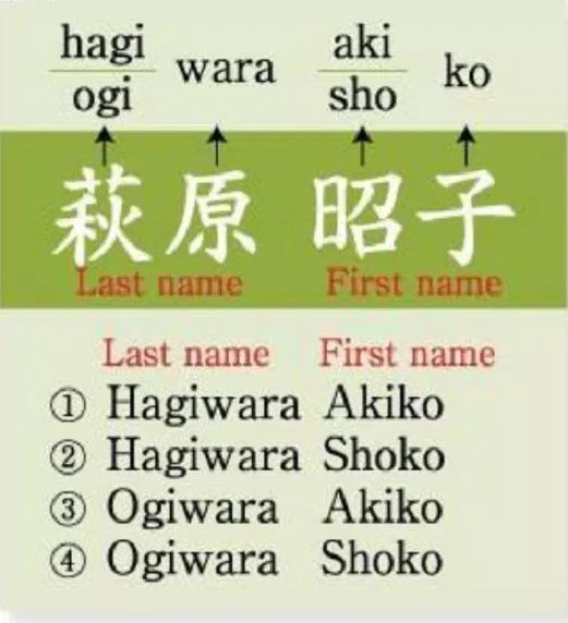 Cách viết và đọc tên bằng chữ Hán của người Nhật (Ảnh: Internet).
