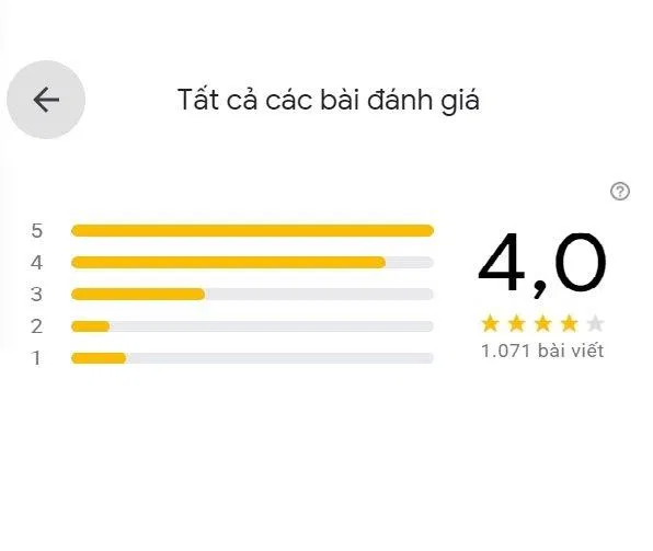 Đánh giá trên Google của GoGi House (Ảnh BlogAnChoi)
