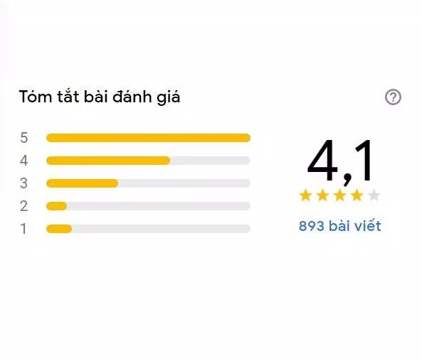 Điểm đánh giá trên Google của Sumo Yakiniku (Ảnh Sumo Yakiniku)
