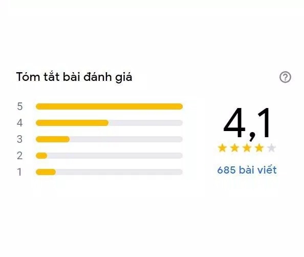 Điểm đánh giá trên Google của Buzza BBQ (Ảnh BlogAnChoi)