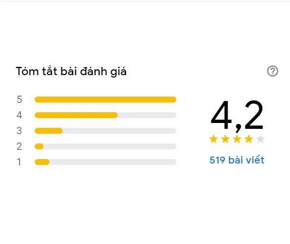 Đánh giá trên Google của
