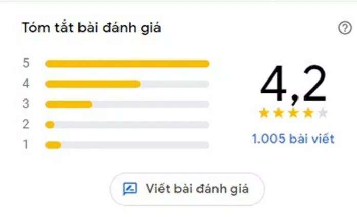 Đánh giá của khách hàng trên Google Maps. (Ảnh: BlogAnChoi)