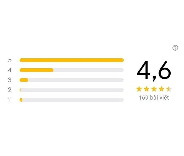 Điểm đánh giá trên Google của Dallas (Ảnh BlogAnChoi)