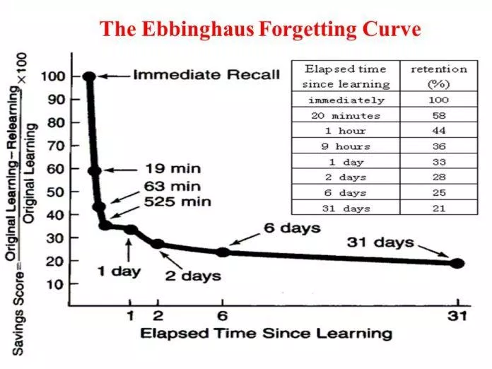 Đường trí quên Ebbinghaus Đường trí quên Ebbinghaus
