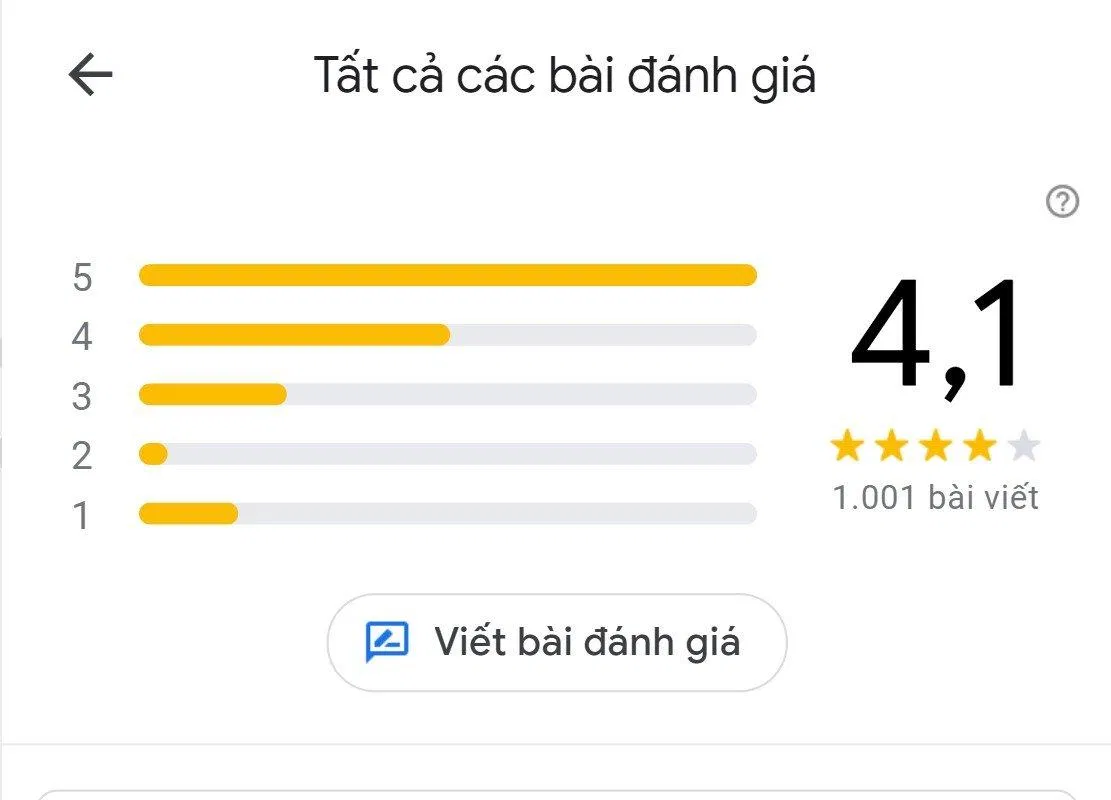 Đánh giá của khách hàng về Jollibee (Nguồn: BlogAnChoi) Đánh giá của khách hàng về Jollibee (Nguồn: BlogAnChoi)