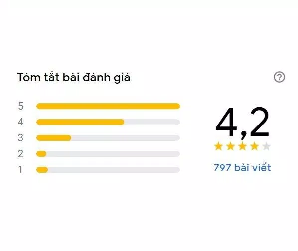 Điểm đánh giá trên Google của Britea - English Tea House(Ảnh BlogAnChoi)