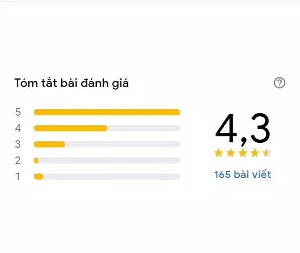 Điểm đánh giá trên Google của 1ST Tea (Ảnh BlogAnChoi)
