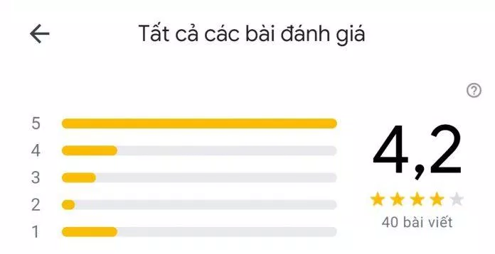 Líp Hair Studio nhận đươc 4,2* với 40 lượt đánh giá từ khách hàng (Nguồn: Internet)