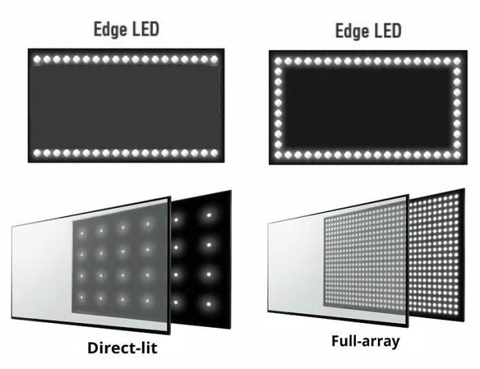 Cách sắp xếp ánh sáng nền của các loại màn hình LED (Ảnh: Internet).
