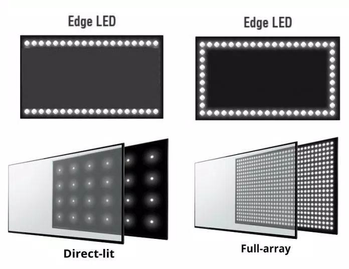 Cách sắp xếp ánh sáng nền của các loại màn hình LED (Ảnh: Internet). Cách sắp xếp ánh sáng nền của các loại màn hình LED (Ảnh: Internet).