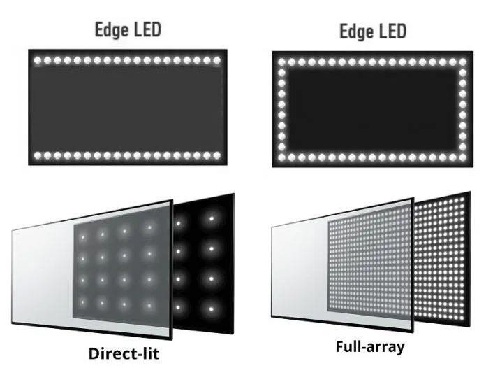 Cách sắp xếp ánh sáng nền của các loại màn hình LED (Ảnh: Internet).