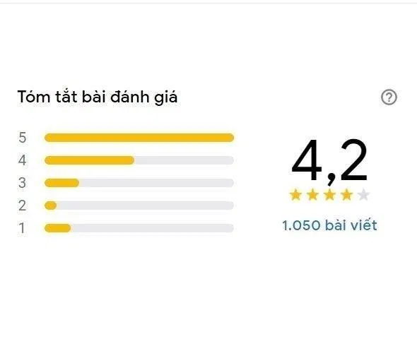 Điểm đánh giá trên Google của Meat & Meet BBQ (Ảnh BlogAnChoi) Điểm đánh giá trên Google của Meat & Meet BBQ (Ảnh BlogAnChoi)