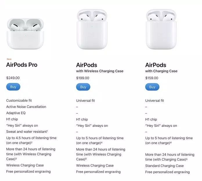 So sánh về giá và các thông số của tai nghe AirPods Pro với AirPods có hộp sạc không dây hoặc không (Ảnh: Internet).
