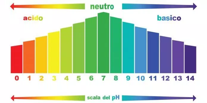 Nồng độ pH giao động từ 0 - 14 (Nguồn: Internet)