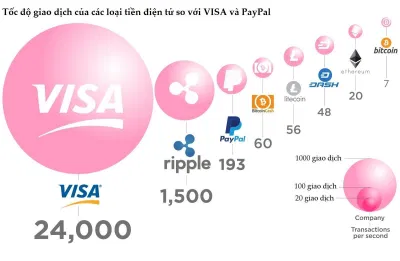 Tương quan về TPS của các hình thức thanh toán khác nhau (Ảnh: Internet). Tương quan về TPS của các hình thức thanh toán khác nhau (Ảnh: Internet).