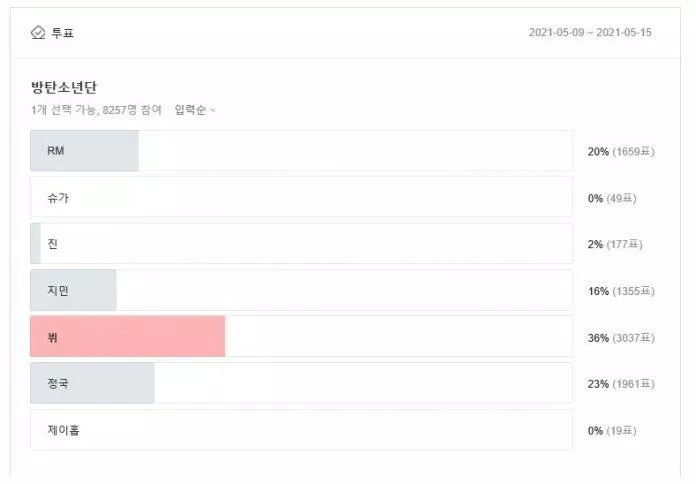 V có số phiếu bầu cao nhất đối với bình chọn gương mặt đại diện của BTS (Ảnh: Internet)