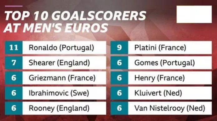 Danh sách cầu thủ ghi nhiều bàn thắng nhất tại các kỳ Euro (Ảnh: Internet).