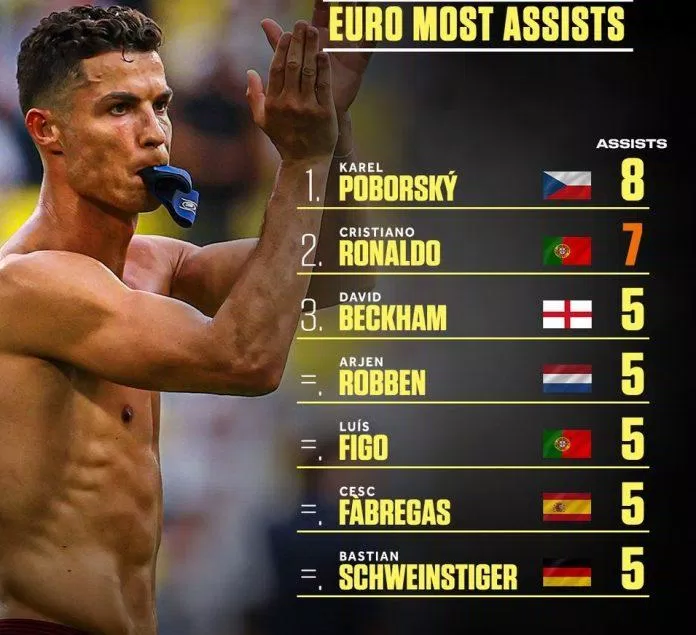 Danh sách các cầu thủ có nhiều pha kiến tạo nhất tại Euro (Ảnh: Internet).