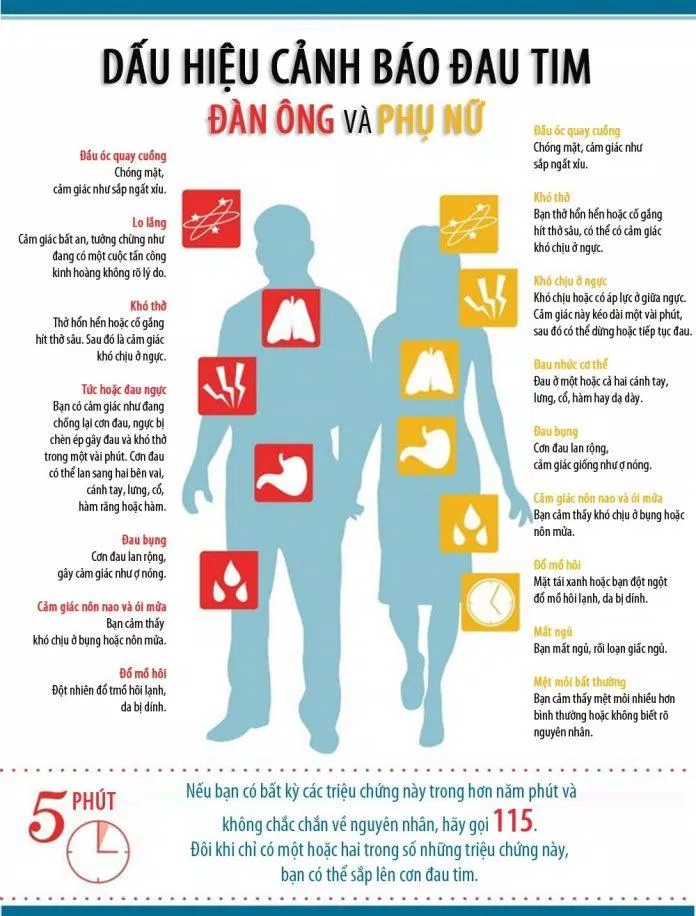 Triệu chứng cảnh báo đau tim (Ảnh: Internet). Triệu chứng cảnh báo đau tim (Ảnh: Internet).