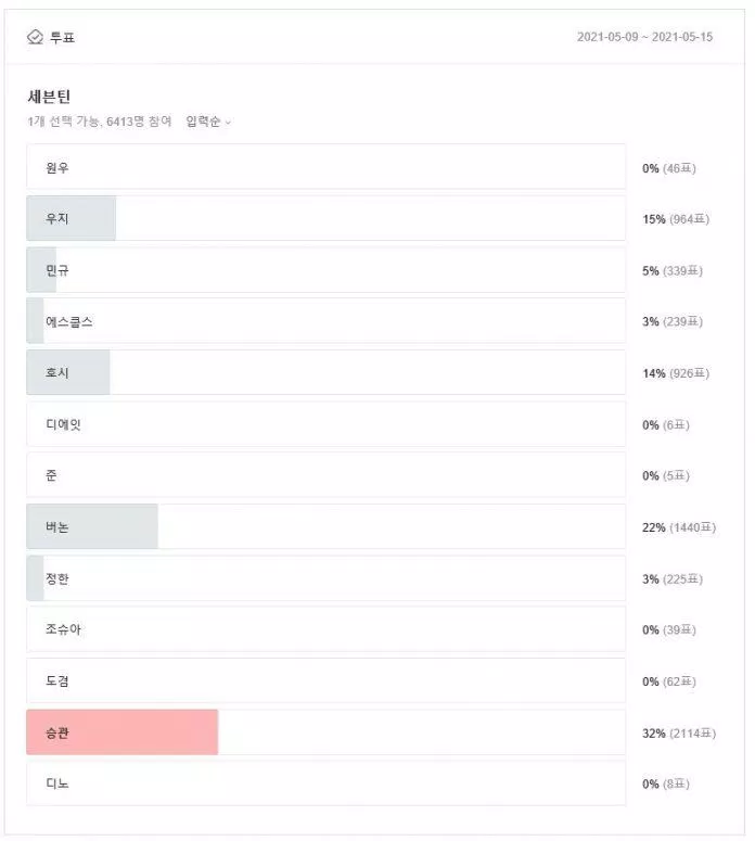 Seungkwan có số phiếu bầu cao nhất đối với bình chọn gương mặt đại diện của SEVENTEEN (Ảnh: Internet)