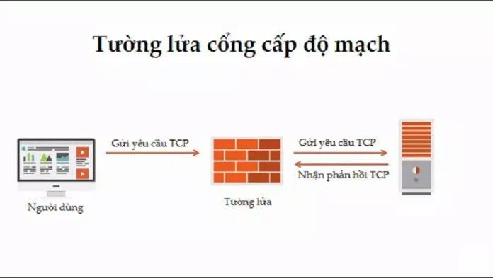 Minh họa cách hoạt động của tường lửa cổng cấp độ mạch (Ảnh: Internet). Minh họa cách hoạt động của tường lửa cổng cấp độ mạch (Ảnh: Internet).