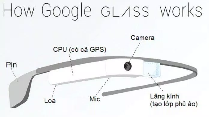 Vị trí CPU trên kính thông minh của Google (Ảnh: Internet).