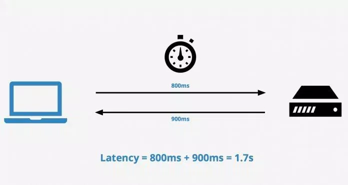 Ví dụ minh họa cho khái niệm độ trễ (Ảnh: Internet). Ví dụ minh họa cho khái niệm độ trễ (Ảnh: Internet).