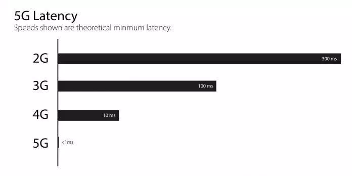 Độ trễ tối thiểu theo lý thuyết của các thế hệ mạng di động (Ảnh: Internet). Độ trễ tối thiểu theo lý thuyết của các thế hệ mạng di động (Ảnh: Internet).
