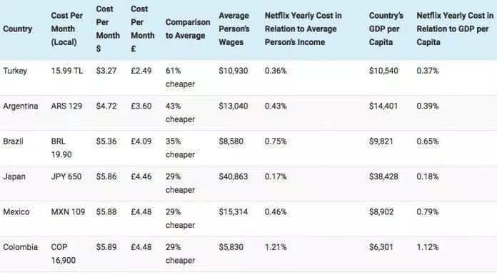 Tại Thổ Nhĩ Kỳ, giá tài khoản Netflix hàng tháng rẻ hơn tới 61% so với mặt bằng chung, trở thành miếng mồi béo bở cho các thương nhân tại Việt Nam (Ảnh: Internet).