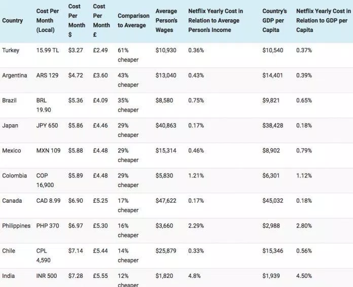 Tại Thổ Nhĩ Kỳ, giá tài khoản Netflix hàng tháng rẻ hơn tới 61% so với mặt bằng chung, trở thành miếng mồi béo bở cho các tay buôn tại Việt Nam (Ảnh: Internet).