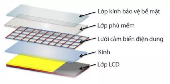 Thực ra màn hình có cấu tạo nhiều lớp rất phức tạp (Ảnh: Internet). Thực ra màn hình có cấu tạo nhiều lớp rất phức tạp (Ảnh: Internet).