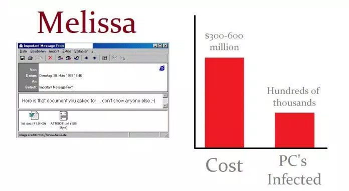 Worm Melissa xuất hiện năm 1999 lây nhiễm cho hàng trăm ngàn máy tính (Ảnh: Internet). Worm Melissa xuất hiện năm 1999 lây nhiễm cho hàng trăm ngàn máy tính (Ảnh: Internet).