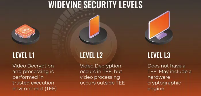 Ba cấp độ của Winevine và cách thức hoạt động (Ảnh: Internet). Ba cấp độ của Winevine và cách thức hoạt động (Ảnh: Internet).