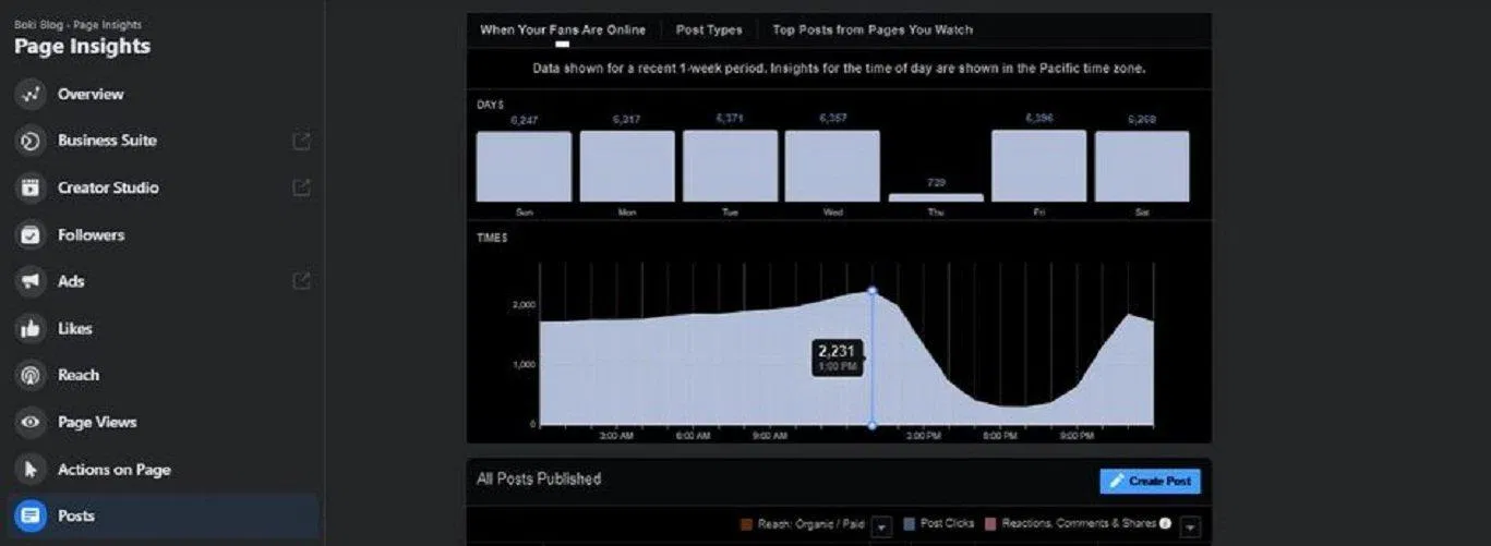 Biểu đồ cho thấy thời điểm các fan của page online nhiều nhất (Ảnh: Internet). Biểu đồ cho thấy thời điểm các fan của page online nhiều nhất (Ảnh: Internet).