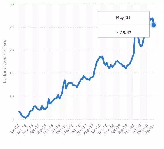 Thống kê số người dùng cao nhất mỗi tháng trên Steam (Ảnh: Statista). Thống kê số người dùng cao nhất mỗi tháng trên Steam (Ảnh: Statista).