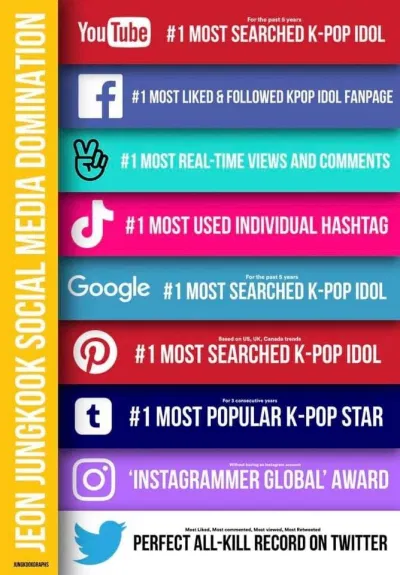 Jungkook on top trên hầu hết các nền tảng SNS (Ảnh: Internet). Jungkook on top trên hầu hết các nền tảng SNS (Ảnh: Internet).