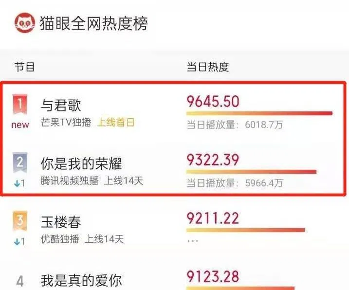 Dữ Quân Ca vừa lên sóng đã cho Nhiệt Ba và Dương Dương xuống số 2. (Ảnh: Internet)