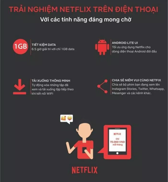 Ưu điểm của gói cước Netflix cho di động (Ảnh: Internet). Ưu điểm của gói cước Netflix cho di động (Ảnh: Internet).