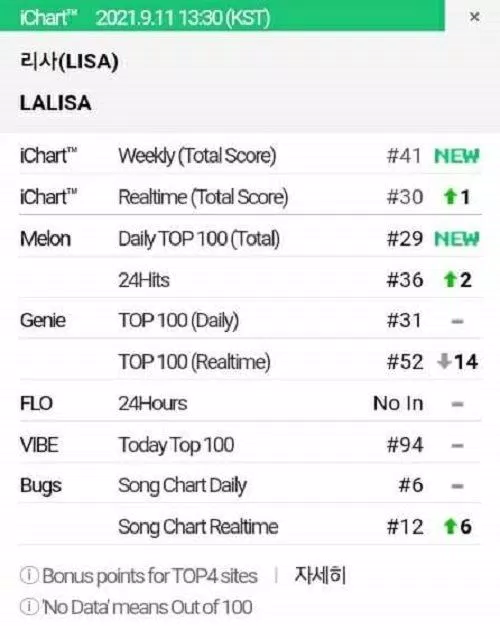Thành tích nhạc số của LALISA khá ổn với một idol ngoại quốc (Nguồn: Internet).