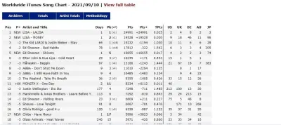 "LALISA" và "MONEY" chễm chệ tại vị trí số 1 và 2 trong bảng xếp hạng Worldwide iTunes Song Chart (Nguồn: BlogAnChoi). "LALISA" và "MONEY" chễm chệ tại vị trí số 1 và 2 trong bảng xếp hạng Worldwide iTunes Song Chart (Nguồn: BlogAnChoi).