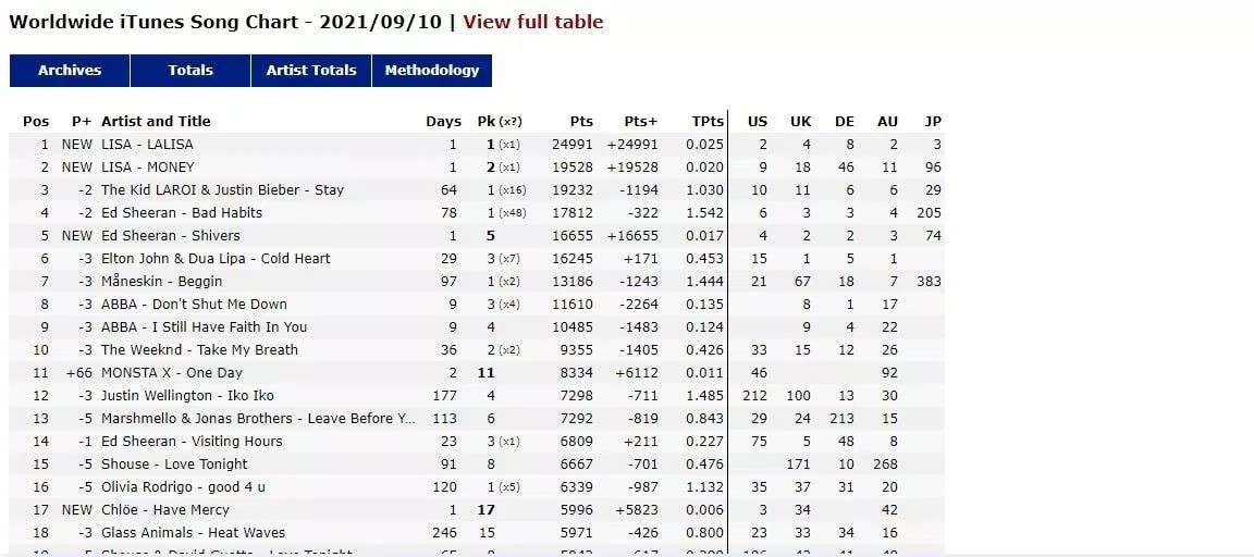 "LALISA" và "MONEY" chễm chệ tại vị trí số 1 và 2 trong bảng xếp hạng Worldwide iTunes Song Chart (Nguồn: BlogAnChoi).