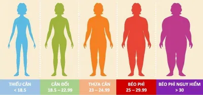 Thang đo BMI dành riêng cho người châu Á (Ảnh: Internet). Thang đo BMI dành riêng cho người châu Á (Ảnh: Internet).