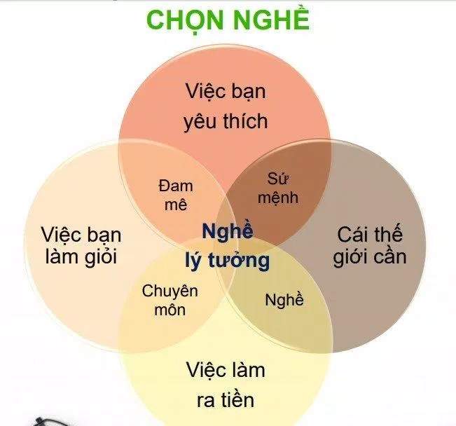 Nên học nghề gì hiện nay? Top những ngành học hot nhất và bộc phát tiềm năng trong tương lai