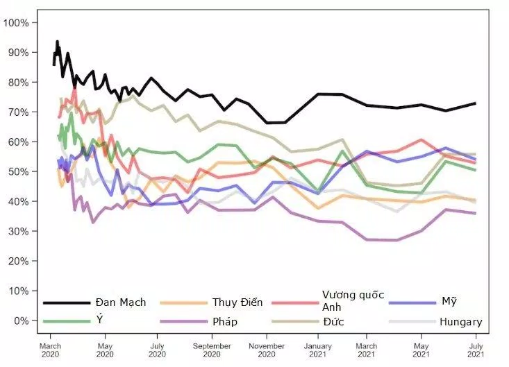 Sự ủng hộ của người dân đối với các chính sách COVID-19 của chính phủ tại các quốc gia khác nhau (Ảnh: Internet). Sự ủng hộ của người dân đối với các chính sách COVID-19 của chính phủ tại các quốc gia khác nhau (Ảnh: Internet).