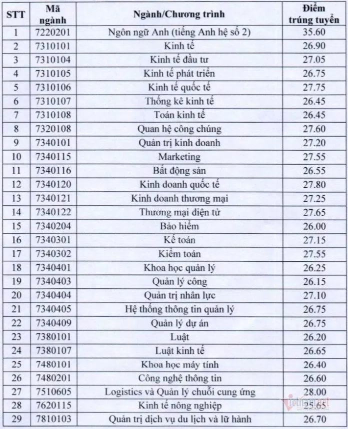 Điểm chuẩn NEU 2020 (Nguồn: Internet)